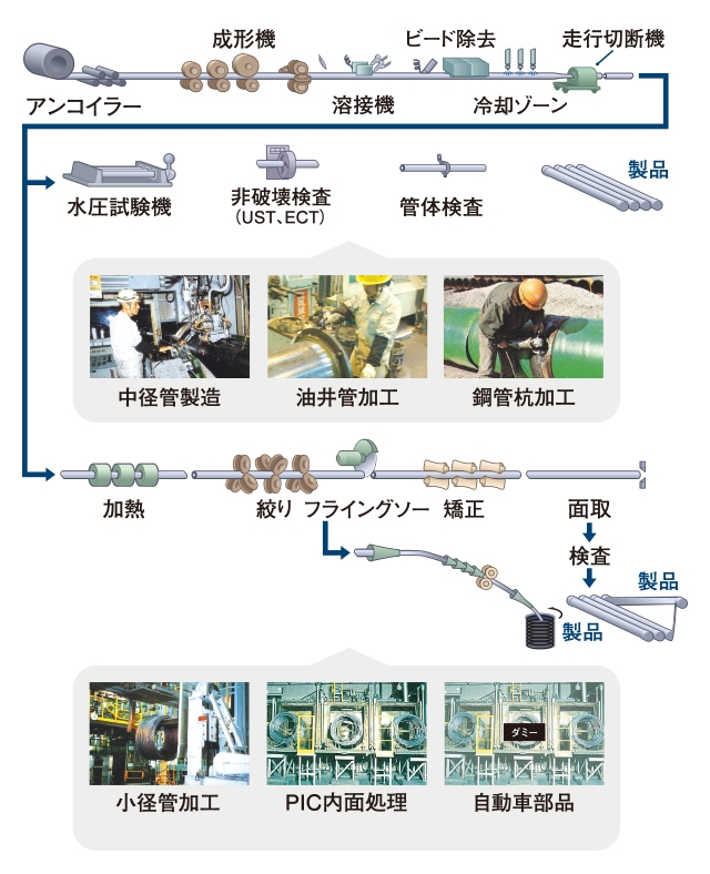 各種鋼管の加工・製造並びに鋼管2次加工